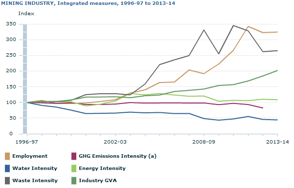 Graph Image for MINING INDUSTRY, Integrated measures, 1996-97 to 2013-14